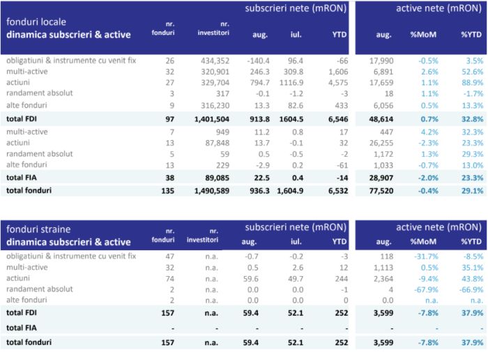 AAF: Fondurile deschise de investiţii au atras peste 41.000 de noi investitori în august